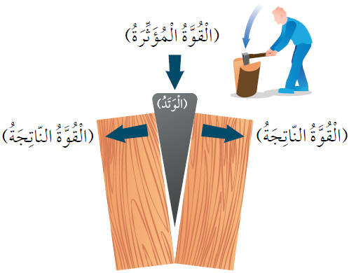 من التطبيقات العملية على المستوى المائل "الوتد"، وهو آلة بسيطة